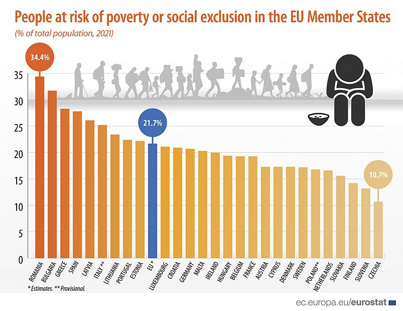Рискът от бедност или социално изключване варира в различните страни