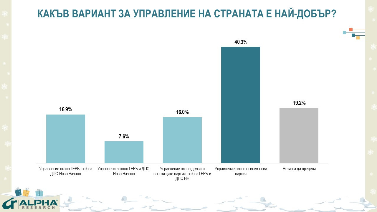 Само 7 6 от анкетираните приемат управление около ГЕРБ и