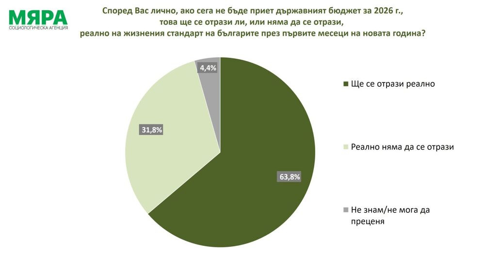 Неприемането на бюджета за 2026 г ще се отрази негативно