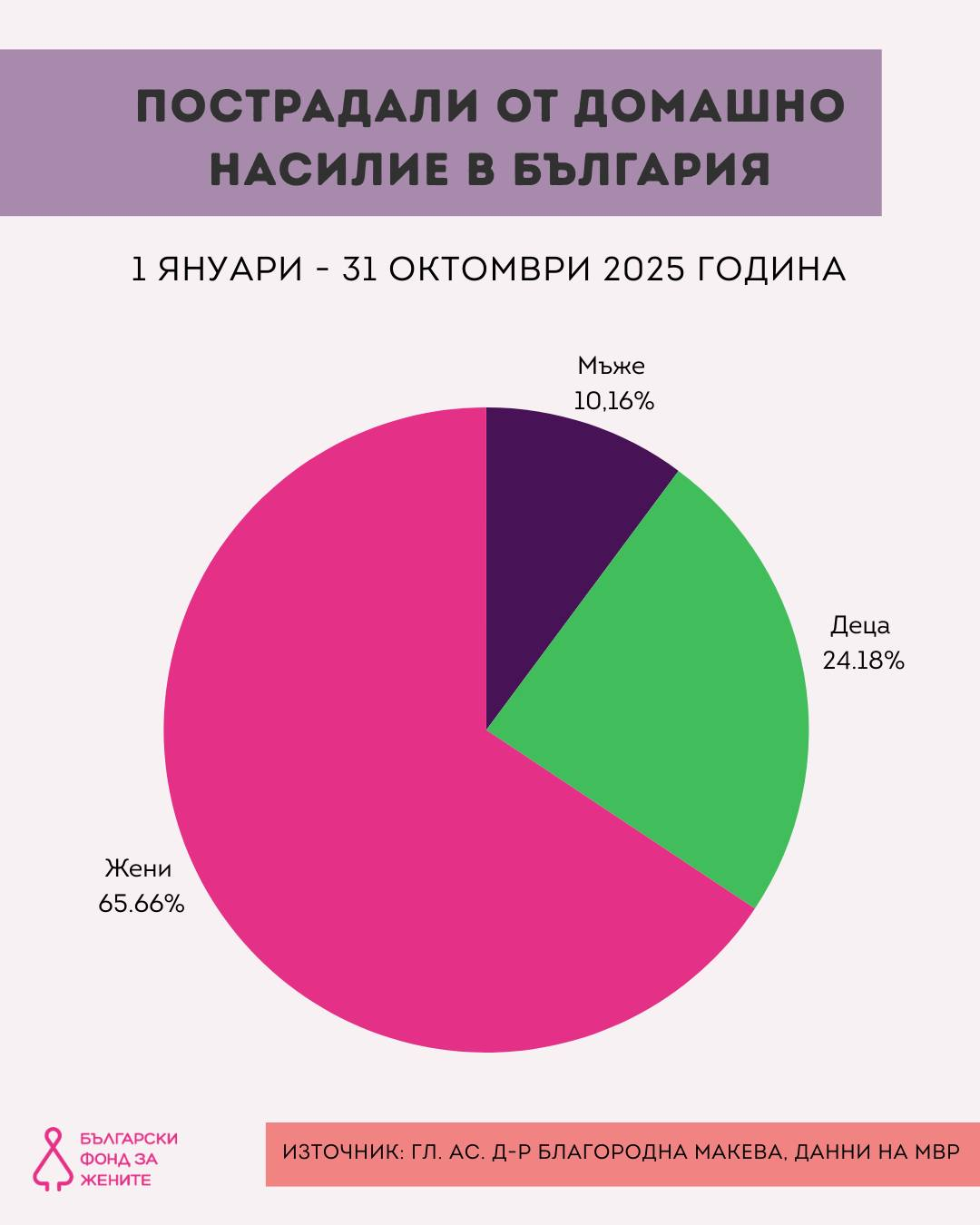 От организацията подчертават че жените са непропорционално засегнати от домашното
