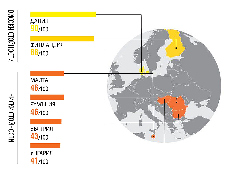 България се нарежда на 76 о място сред 180 страни