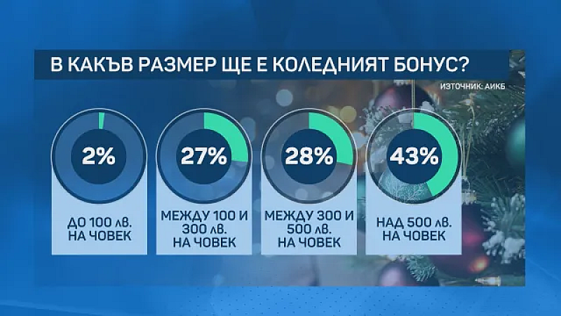 Това сочи проучване на Асоциацията на индустриалния капитал в България