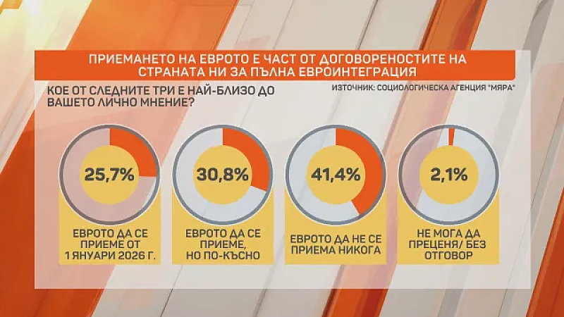 Проучването е проведено между 29 и 31 януари между 800