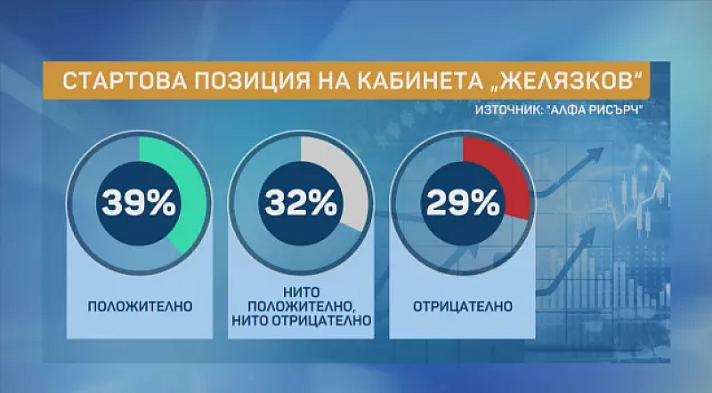 Това сочат данните от проучване на Алфа Рисърч проведено е