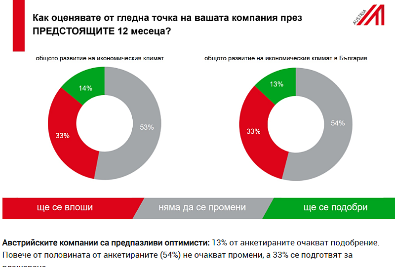 Очакванията за предстоящите 12 месеца може да се обобщи така