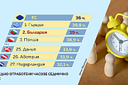 Работната седмица в България сред най-дългите в Европа