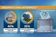 Относително ниска избирателна активност на вота „2 в 1“, отчита „Алфа Рисърч“