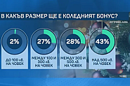 80% от компаниите са дали коледни бонуси