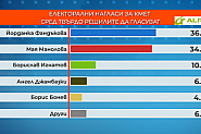 ”Алфа Рисърч”: Фандъкова изпреварва Манолова