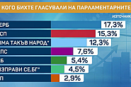„Маркет линкс“: Шест партии в парламента при избори сега