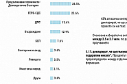 Тренд: Пет формации влизат в следващото НС. Три партии получават над 3%. Коалицията ”ПП-ДБ” е първа