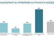 Проучване: 40% търсят нова политическа сила, парламентът става все по-фрагментиран