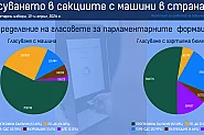 Почти равен дял на машинния и хартиения вот на изборите на 19 април