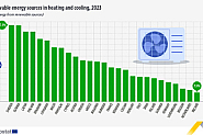 "Евростат": България използва възобновяема енергия за отопление и охлаждане над средното в ЕС