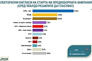 "Алфа Рисърч": Седем формации в следващия парламент. 53,8% от българите не очакват да се състави правителство