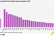 Евростат: Средната работна заплата в Европа расте, България обаче е последна