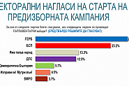 ”Алфа рисърч”: 6 или 7 партии влизат в парламента, ако изборите бяха днес