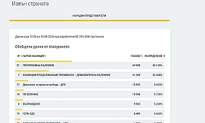 Вотът в чужбина: „Величие“ бие ГЕРБ и „Възраждане“, лидер отново е ПБ