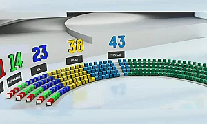 Екзитпол: Мандатите в 52-ия парламент