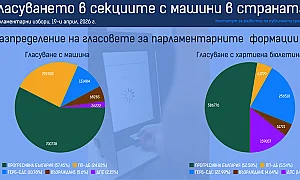 Почти равен дял на машинния и хартиения вот на изборите на 19 април