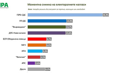 Ако избирахме депутати днес: Тройна битка за второто място