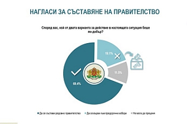 Непосредствено след кабинета „Желязков“: Алфа Рисърч измери стартовите нагласи