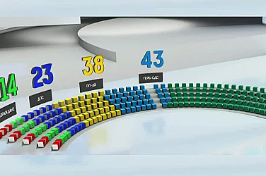 Екзитпол: Мандатите в 52-ия парламент