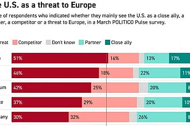 Западна Европа за САЩ – заплаха и съперник или съюзник