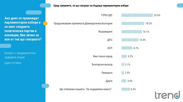 ”Тренд”: Близо половината българи не смятат за необходимо да има предсрочни парламентарни избори