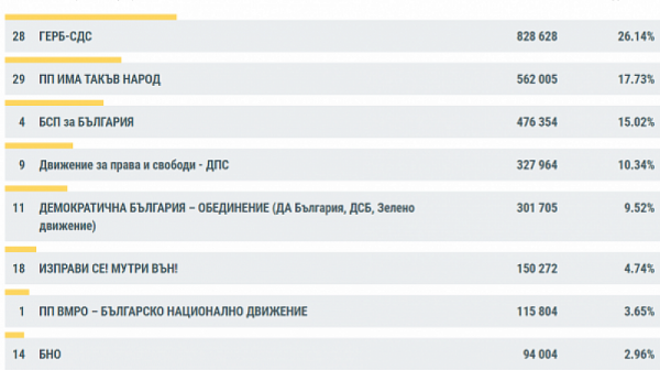 100% обработени протоколи: ГЕРБ - 26,14%, Слави - 17,73%, БСП - 15,02%