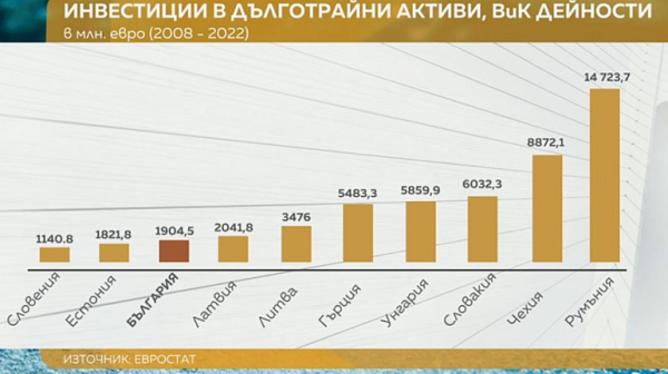 Защо България е на опашката в Европа по инвестиции във ВиК мрежата?