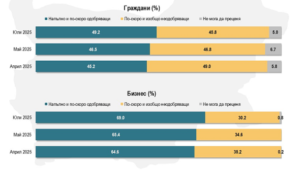 49,2% от българите подкрепят еврото, 71% се страхуват от спекула