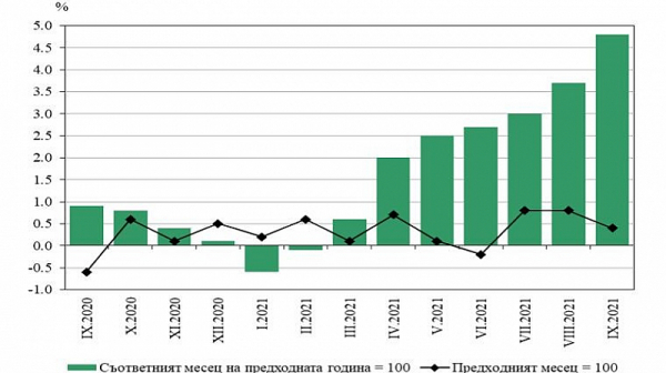НСИ отчита пик от 4,8% инфлация