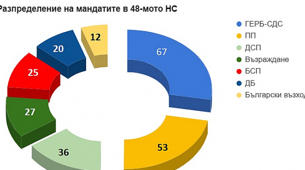 ПП, БСП, ДБ и ”Възраждане” няма да подкрепят проф. Габровски за премиер