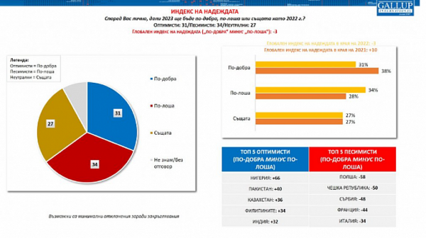 „Галъп интернешънъл“: 34% очакват с песимизъм 2023, 31% с оптимизъм. Кои са най-щастливи?