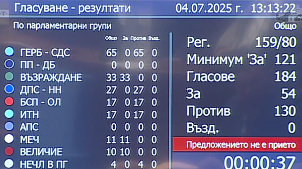 Правителството оцеля трети вот на недоверие въпреки скандалите в зала