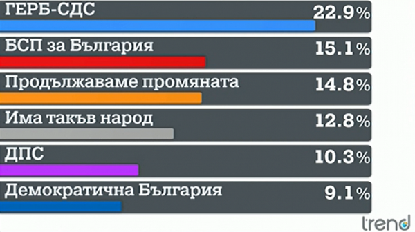 Тренд: Шест партии в следващото НС и Радев далеч пред Герджиков