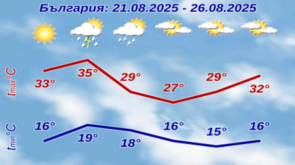 Слънчево време в сряда