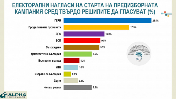 ”Алфа Рисърч”: ГЕРБ с 6 % преднина пред ПП на изборите