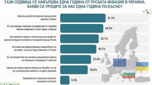 Алфа Рисърч: След година война в Украйна 51% от българите искат единна Европа срещу Русия