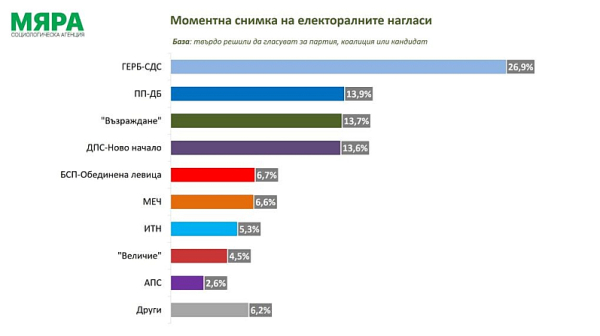 Ако избирахме депутати днес: Тройна битка за второто място