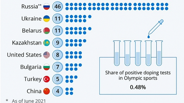 Антирекорди! България е на 6-о място в света по брой отнети олимпийски медали заради допинг