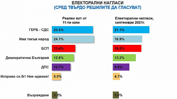 „Алфа Рисърч“: Най-големи щети търпи ИТН