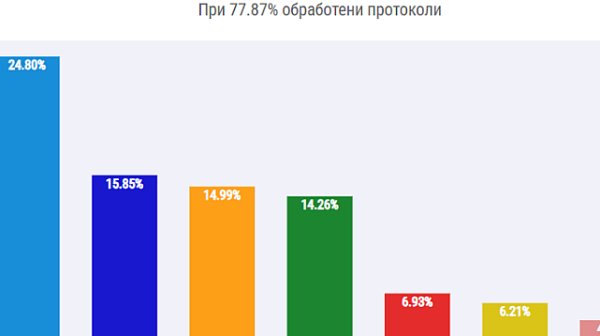 При 77.87% обработени протоколи от ЦИК: ДПС пак е втора партия