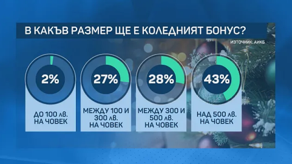 80% от компаниите са дали коледни бонуси