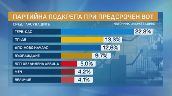 Недоверие, апатия и разпад на подкрепата. Каква е картината при предсрочни избори?