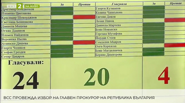 ВСС гласува: Иван Гешев е избран