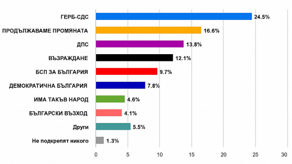 Осем партии влизат в парламента според изследване на СИНПИ