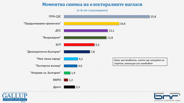 ”Галъп”: Осем партии влизат в парламента, ГЕРБ води пред ПП с близо 9 %
