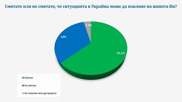 „Галъп“: Над 60% от българите се опасяват, че ситуацията в Украйна може повлияе на живота им